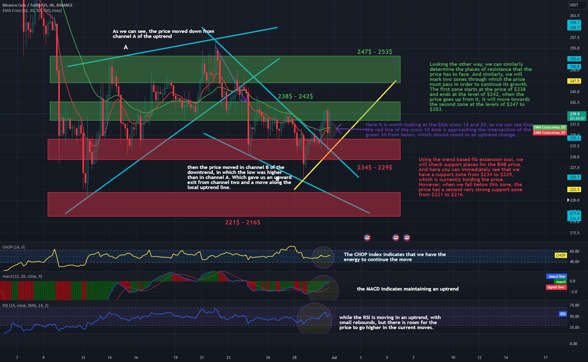 بررسی بازه 4H BNB/USDT