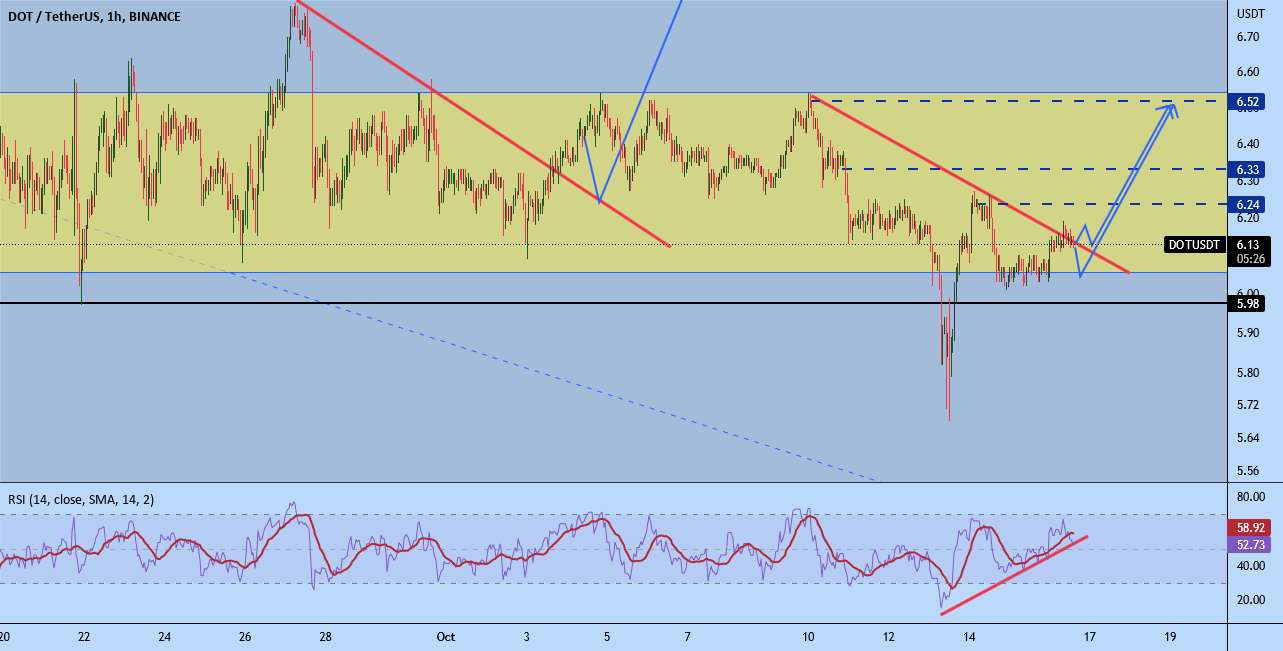 DOT/USDT