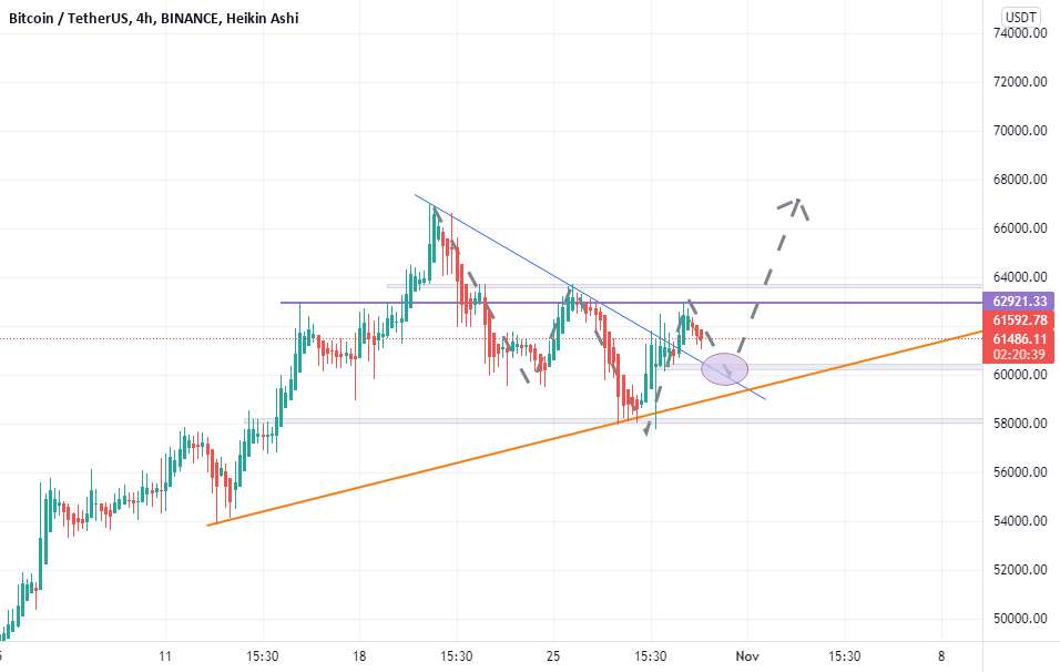 الگوی سر و شانه BTC BULLISH