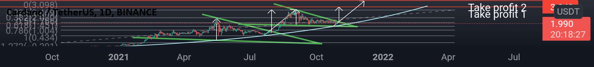  تحلیل کاردانو - ADA به زودی از بین می رود؟ در راه NEW ATH با قیمتی در حدود 3840 دلار😍😍😍