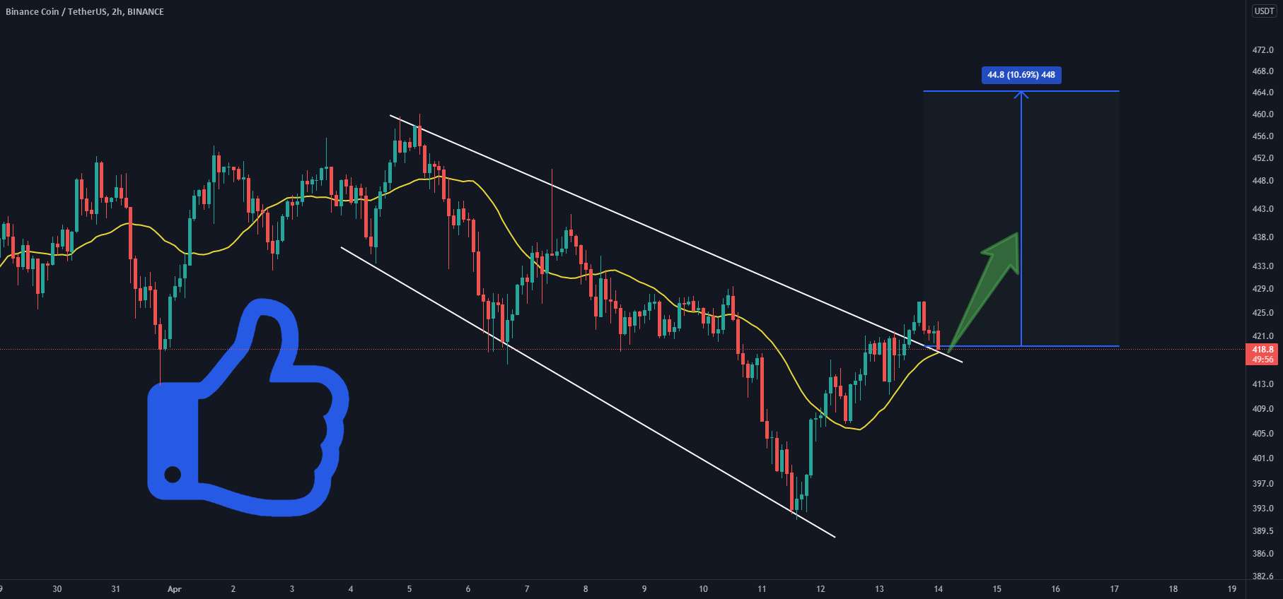 راه اندازی تجارت کوتاه تر TF BNB/USDT!!