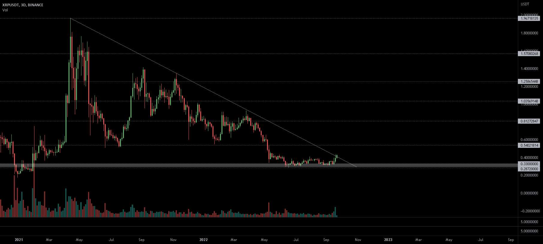  تحلیل ریپل - #XRP، به دنبال یک خط روند بسیار طولانی است