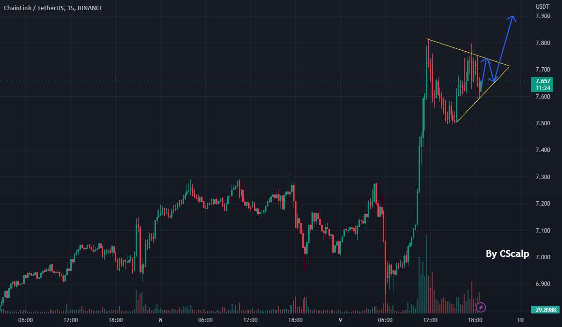 مثلث صعودی LINKUSDT