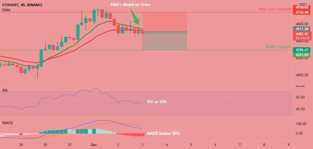 ETH با BTC کاهش می یابد