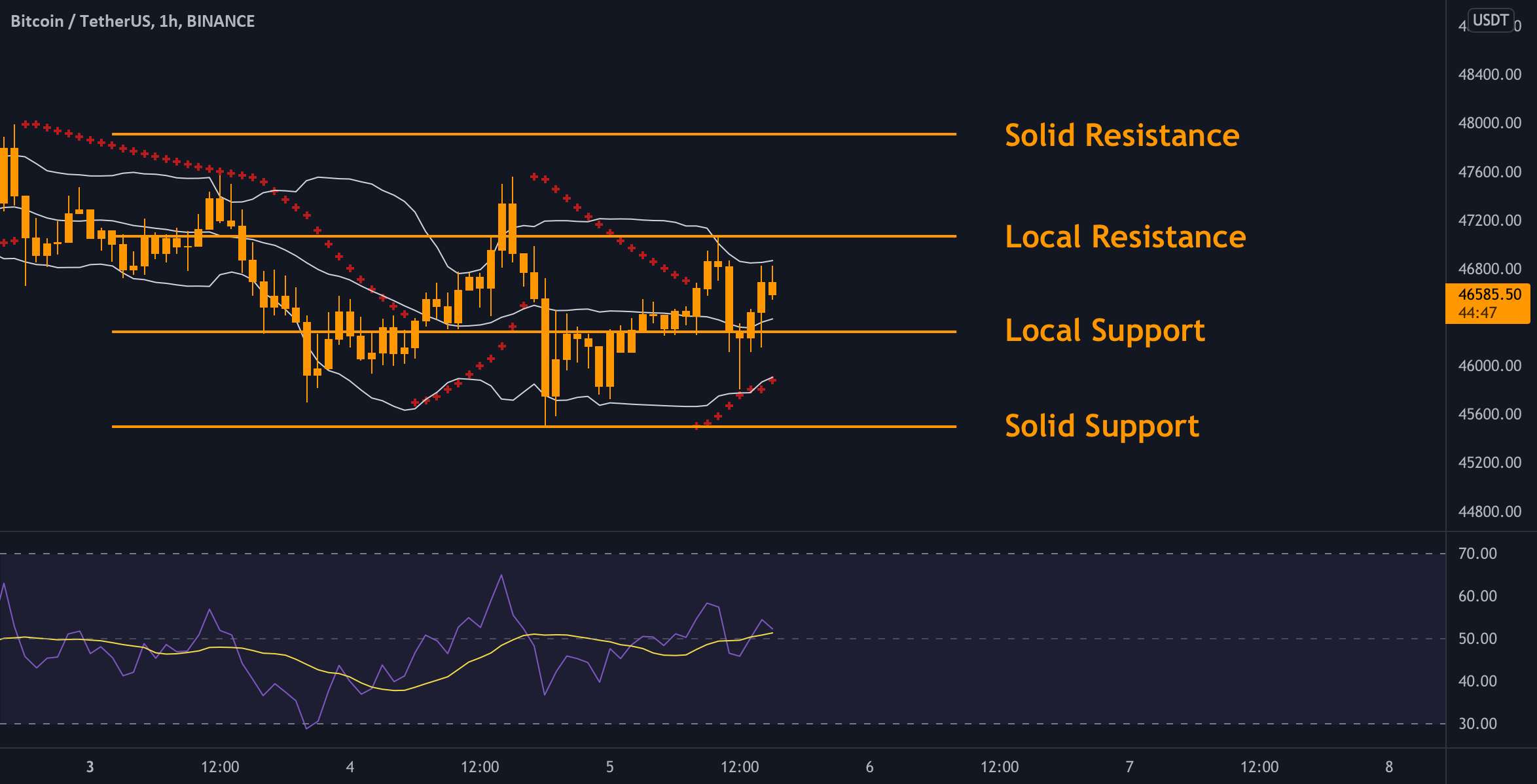  تحلیل بیت کوین - BTC - نمودار روزانه