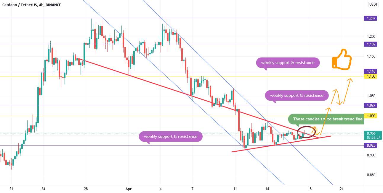  تحلیل کاردانو - ADA/USDT خط روند را می شکند