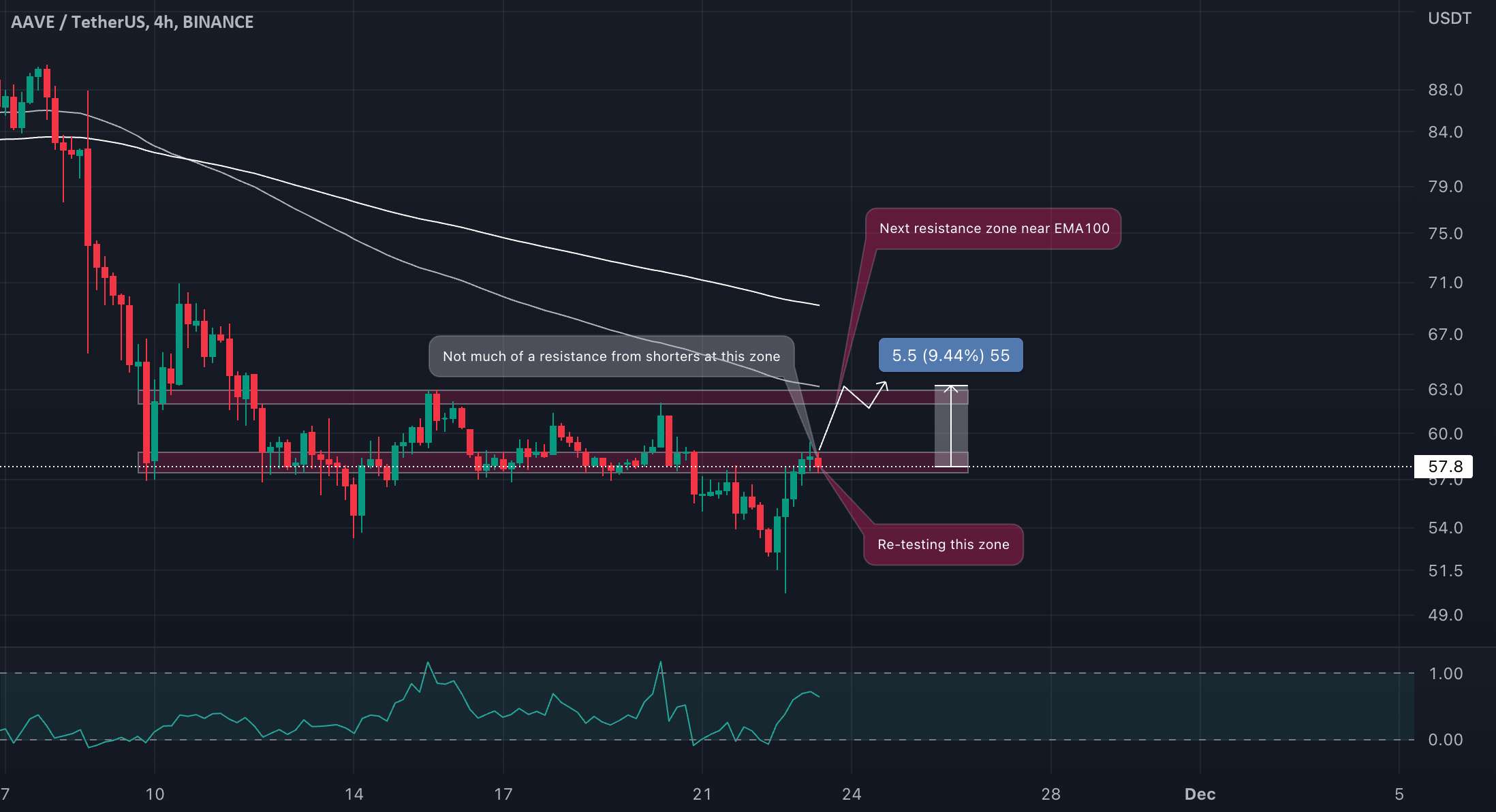 امکان AAVE/USDT برای موقعیت طولانی به زودی