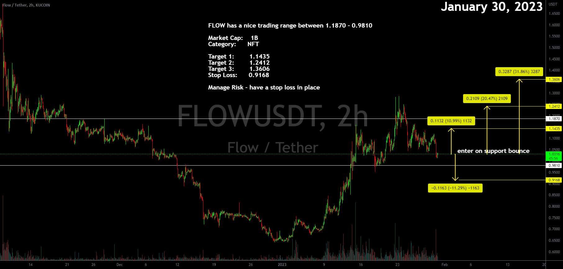 FLOW محدوده معاملاتی خوبی بین 1.1870 - 0.9810 دارد