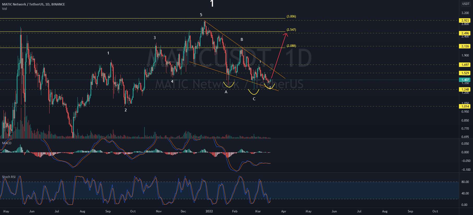 OUTLOOK MATIC TF DAILY