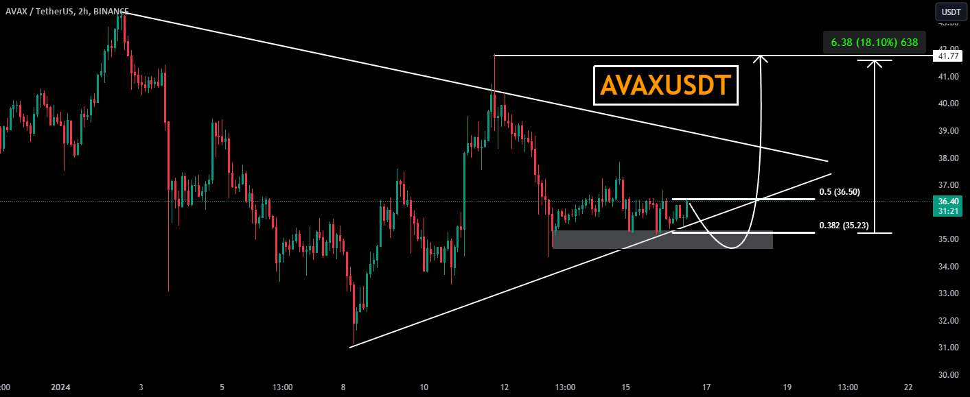  تحلیل آوالانچ - AVAXUSDT