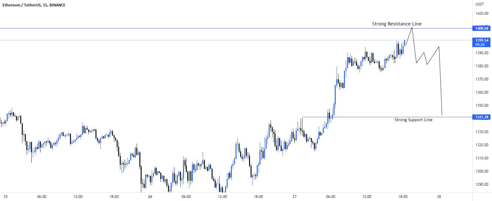 سناریوی تجارت فروش #ETH/USD.