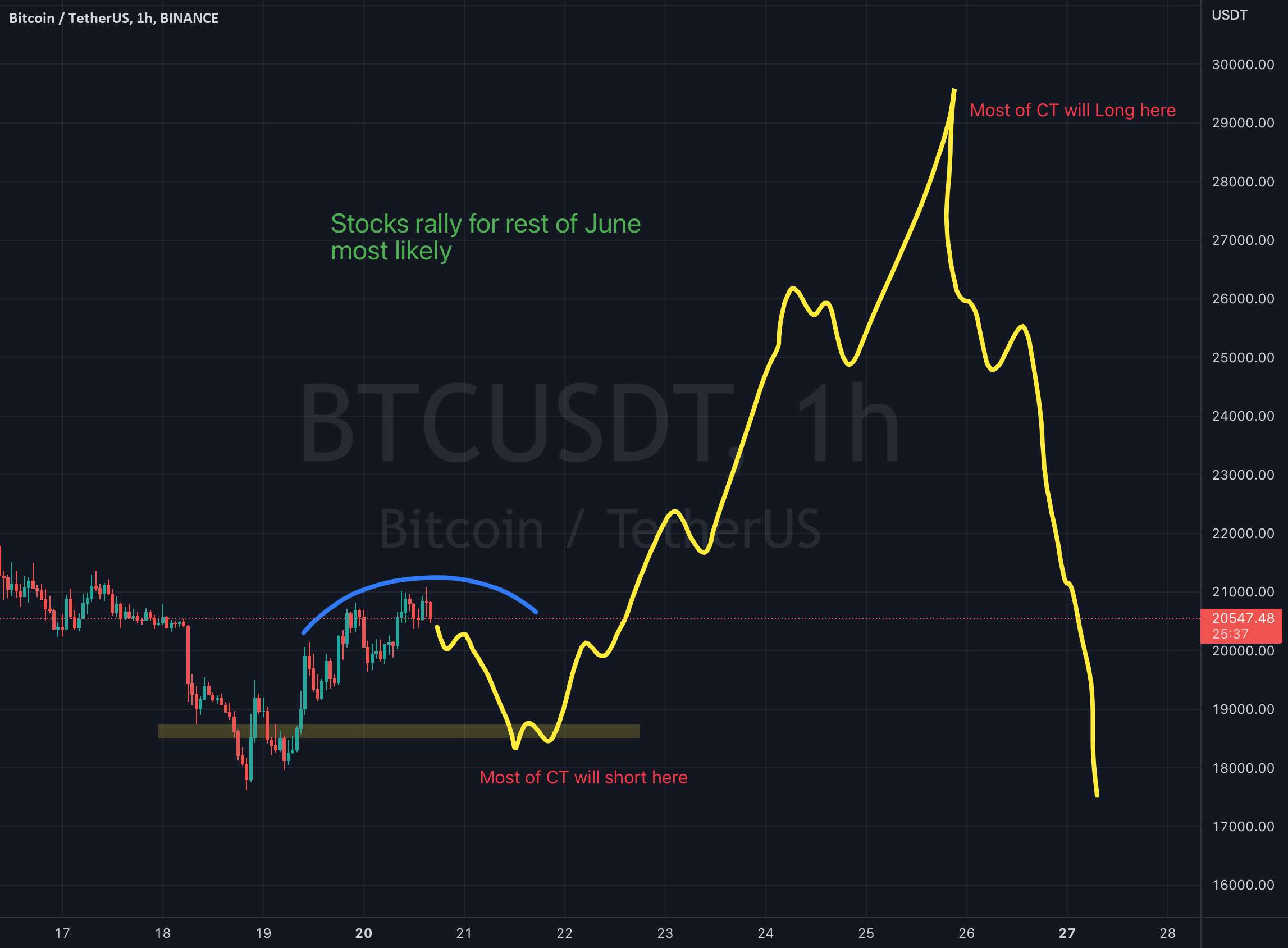  تحلیل بیت کوین - طرح این ماه BTC