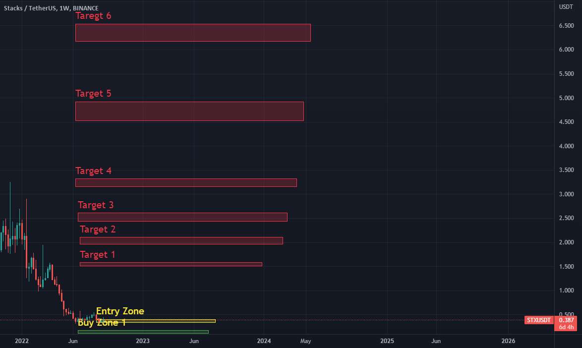  تحلیل استکس - خرید STX!