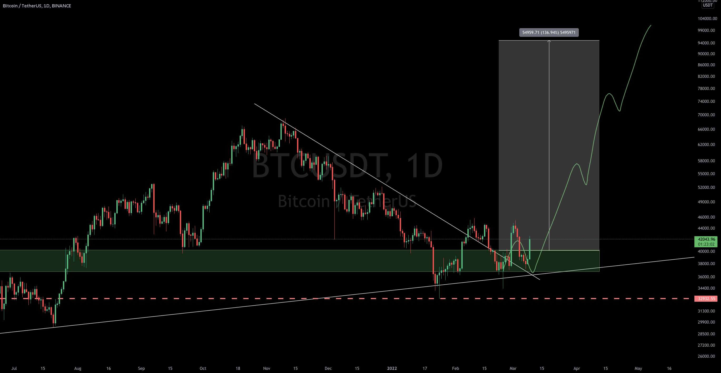  تحلیل بیت کوین - #BTCUSDT برای رالی 130% در نمودار 1 روزه BTC/USDT بهترین به نظر می رسد!