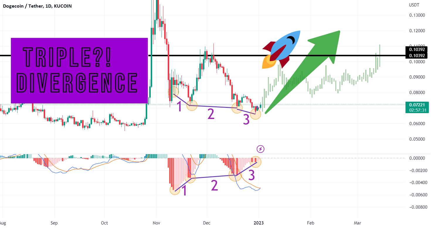  تحلیل دوج کوین - DOGE. واگرایی سه گانه؟!
