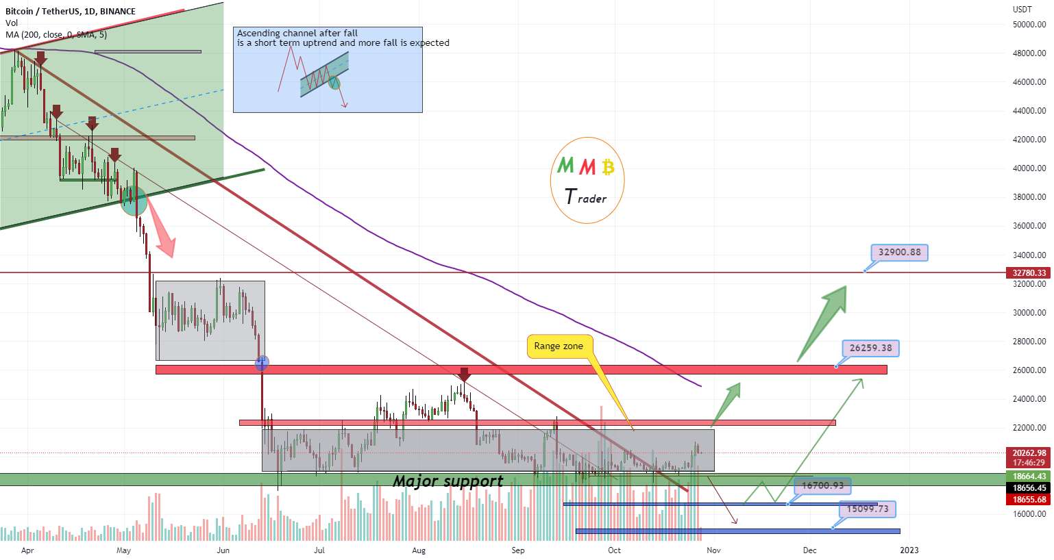 BTCUSDT پس از شکستن 22K پمپ سنگین پیش رو