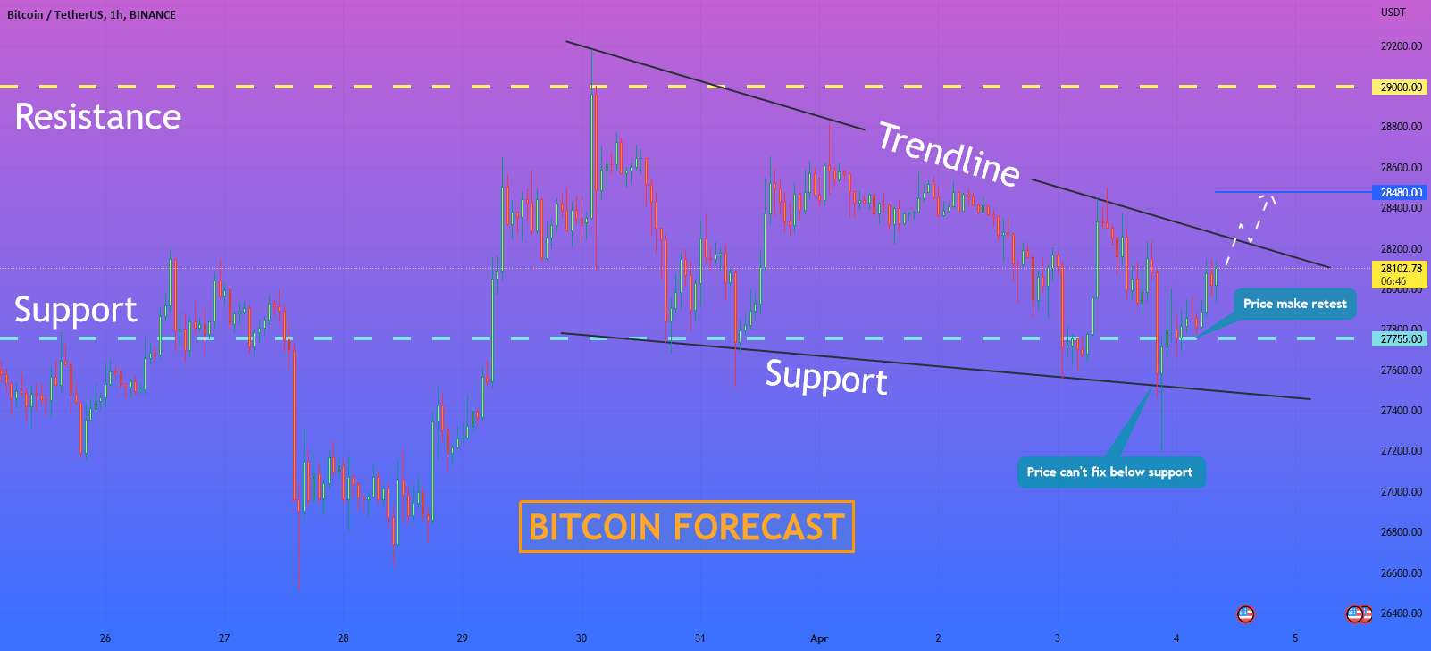  تحلیل بیت کوین - هلن پی. I BTC می تواند خط روند را بشکند و از گوه خارج شود