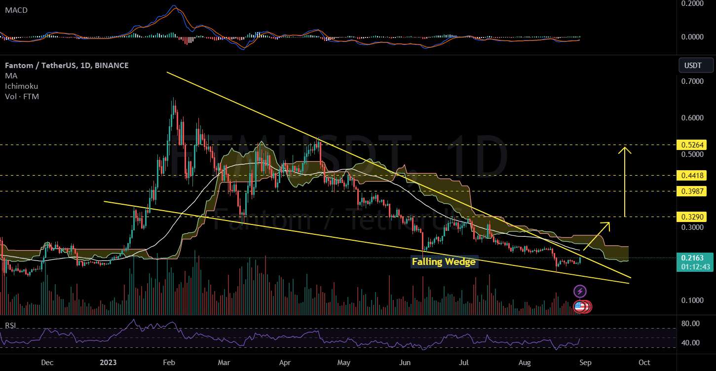  تحلیل فانتوم - FTMUSDT 1D