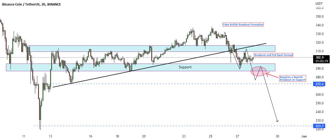  تحلیل بایننس کوین - اگر این پشتیبانی با شکست مواجه شود، BNB برای کاهش دیگر اقدام خواهد کرد
