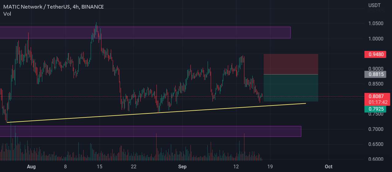 سیگنال MaticUsdt