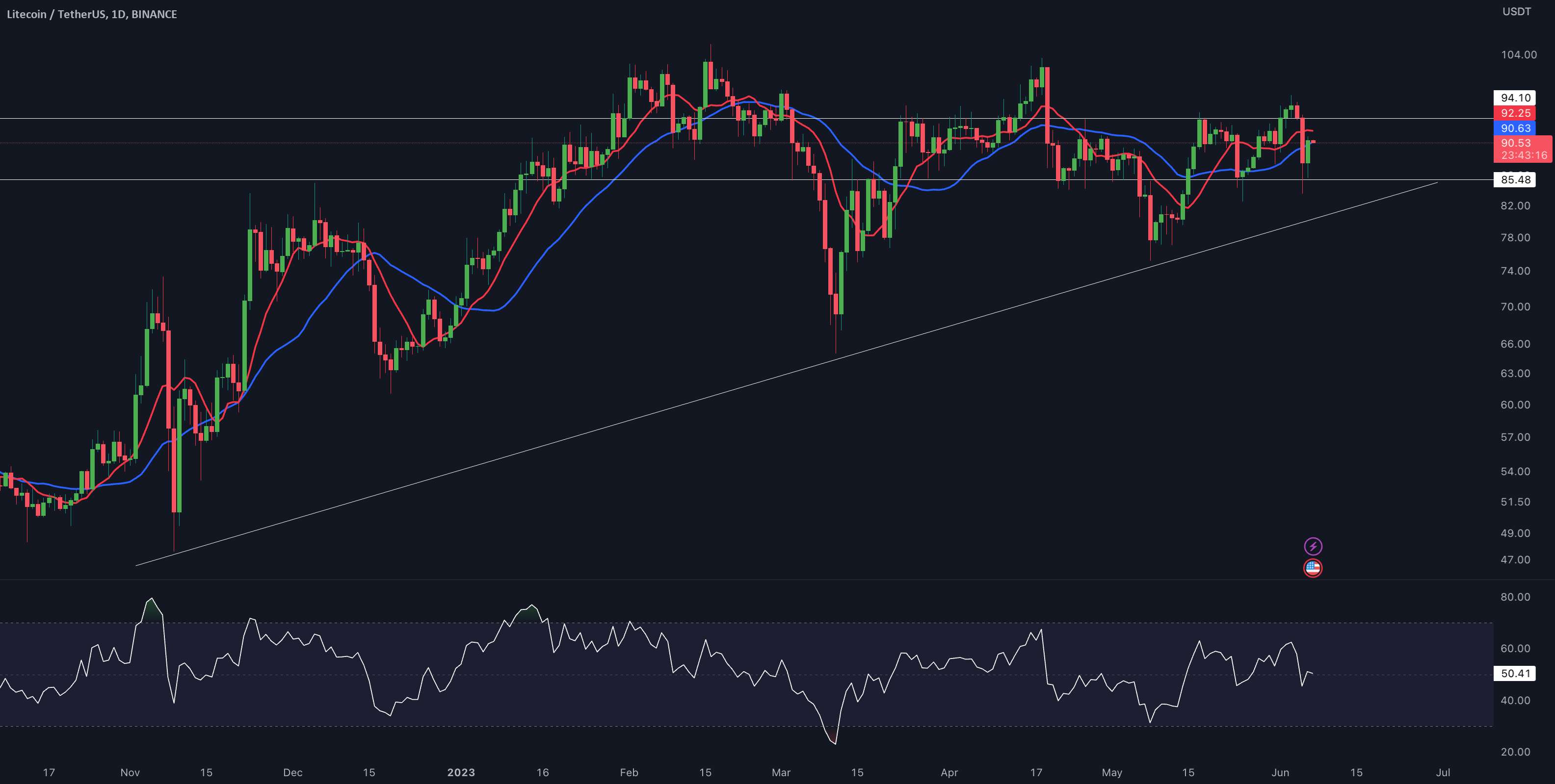 به روز رسانی یک روزه LTC/USDT توسط CRYPTO SANDERS