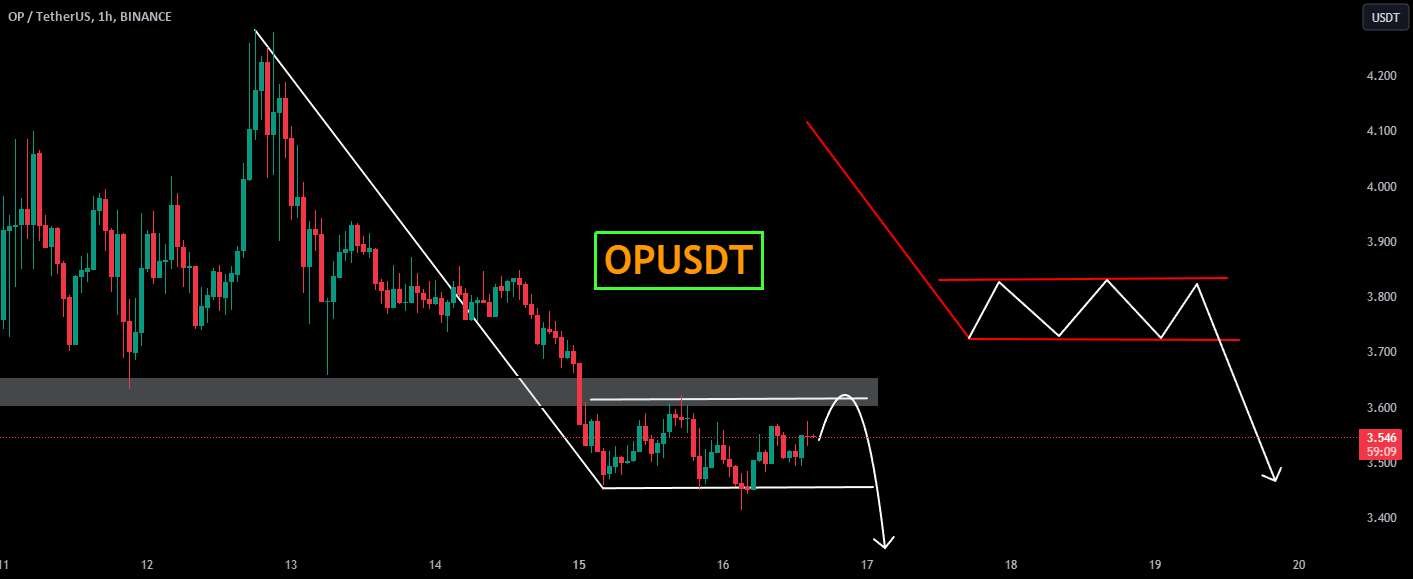  تحلیل Optimism - OPUSDT