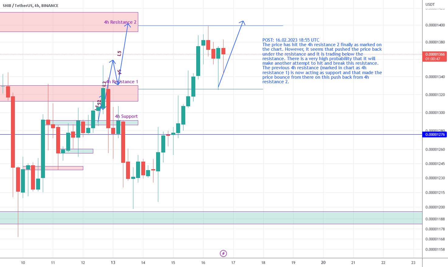 SHIBUSDT احتمالاً تلاش دیگری در منطقه مقاومت 4h انجام خواهد داد