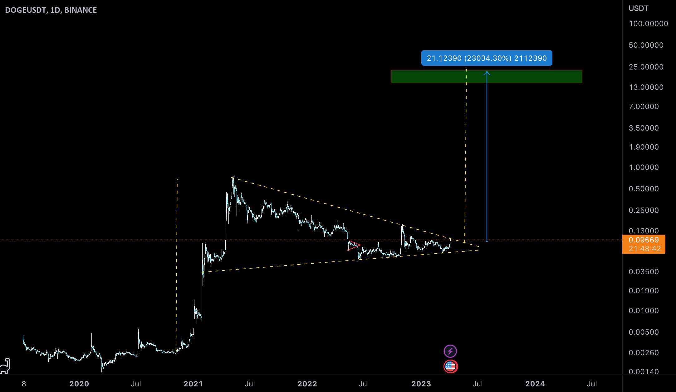  تحلیل دوج کوین - $DOGE DOGECOIN در کمترین زمان به 200 برابر خواهد رسید