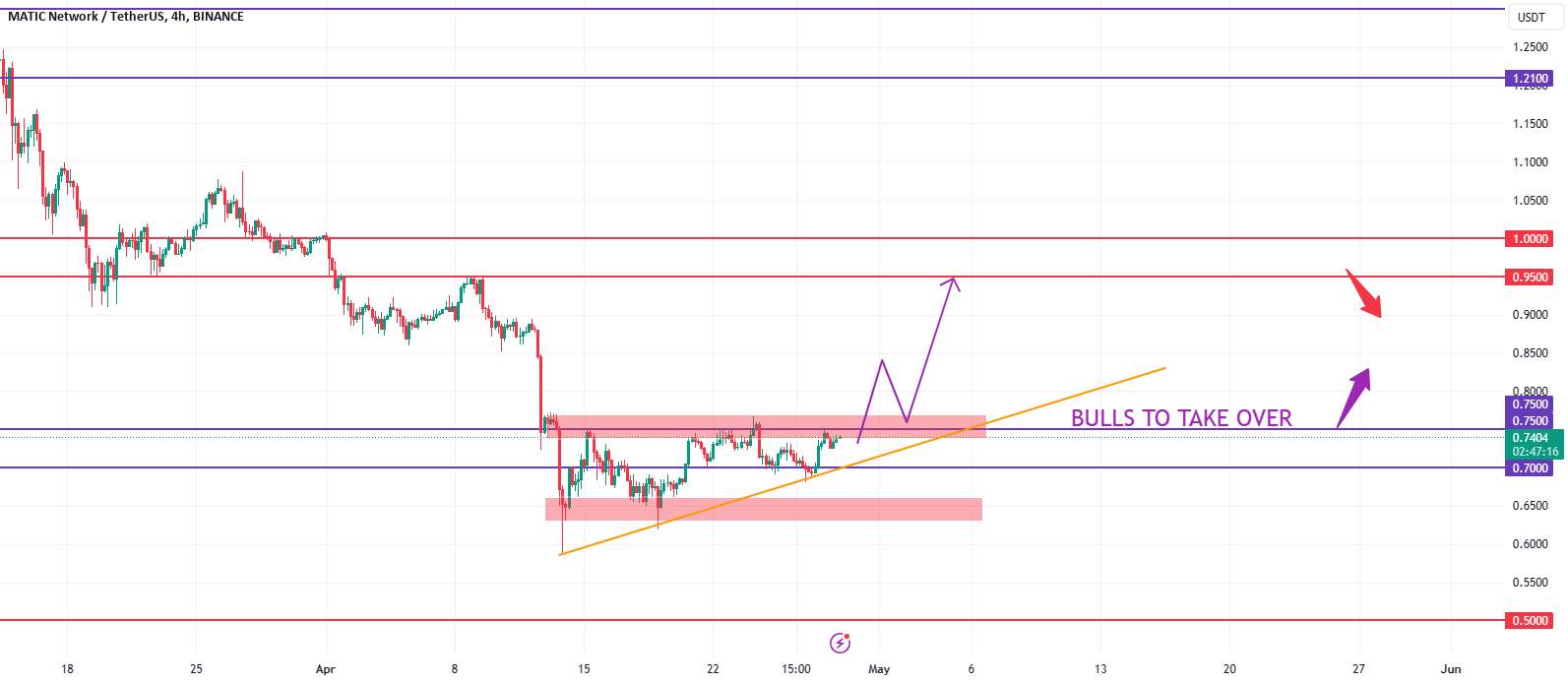 MATIC bulls برای تصاحب