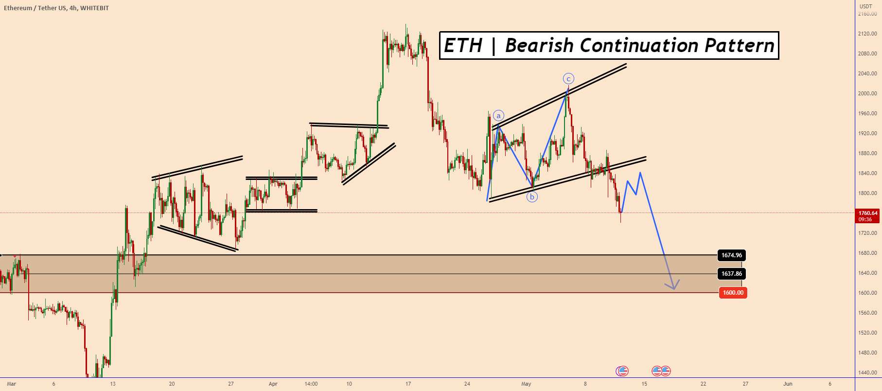 ETH | الگوی ادامه نزولی - ETH تا 1600؟