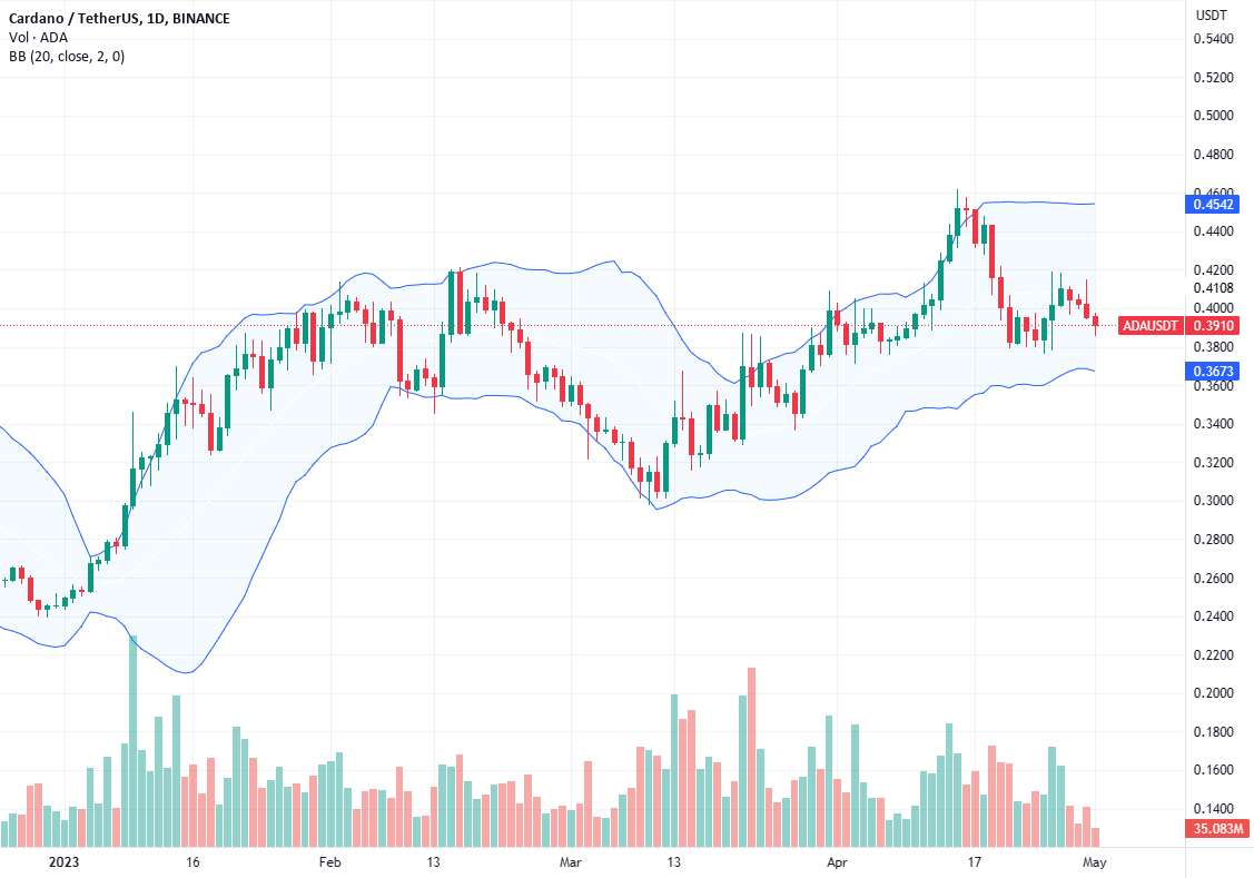  تحلیل کاردانو - #Cardano Retracement پس از رالی 50%، پشتیبانی در 0.37 دلار