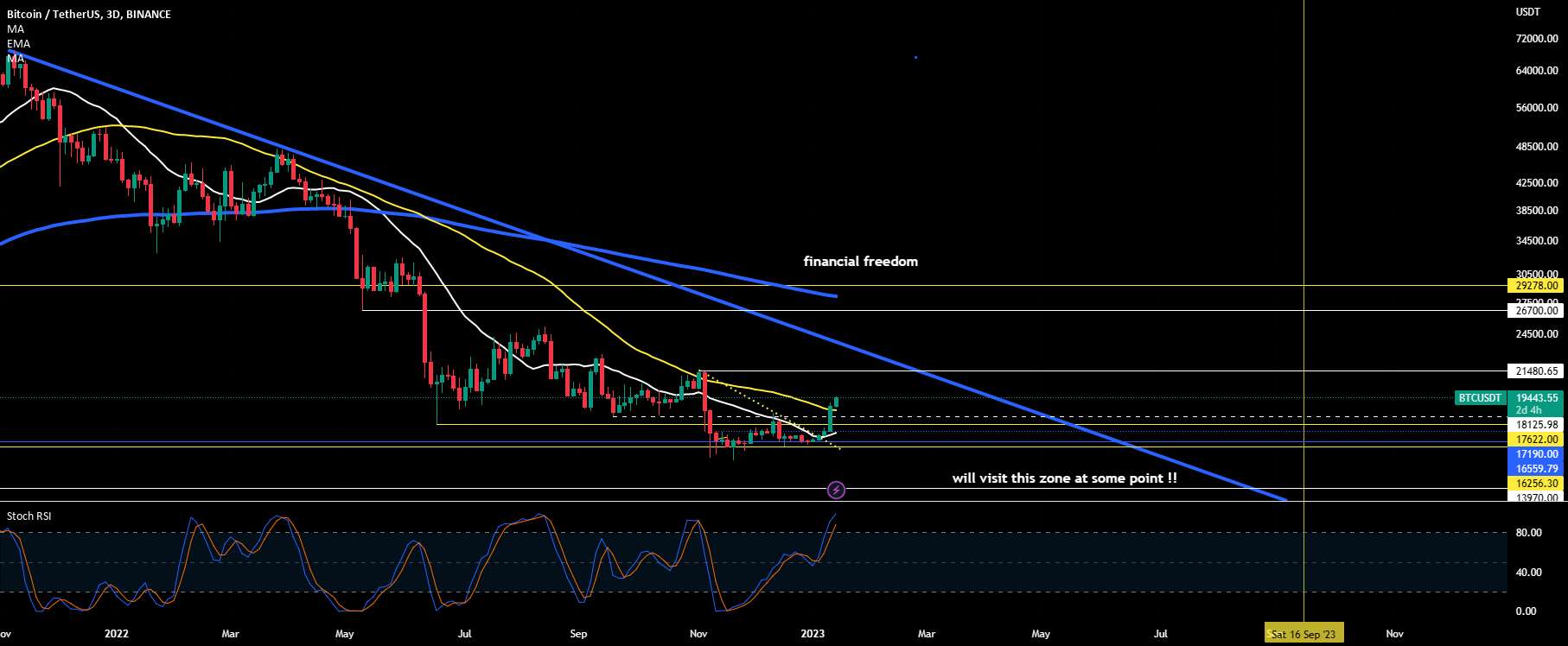  تحلیل بیت کوین - $BTC- به روز رسانی/افکار