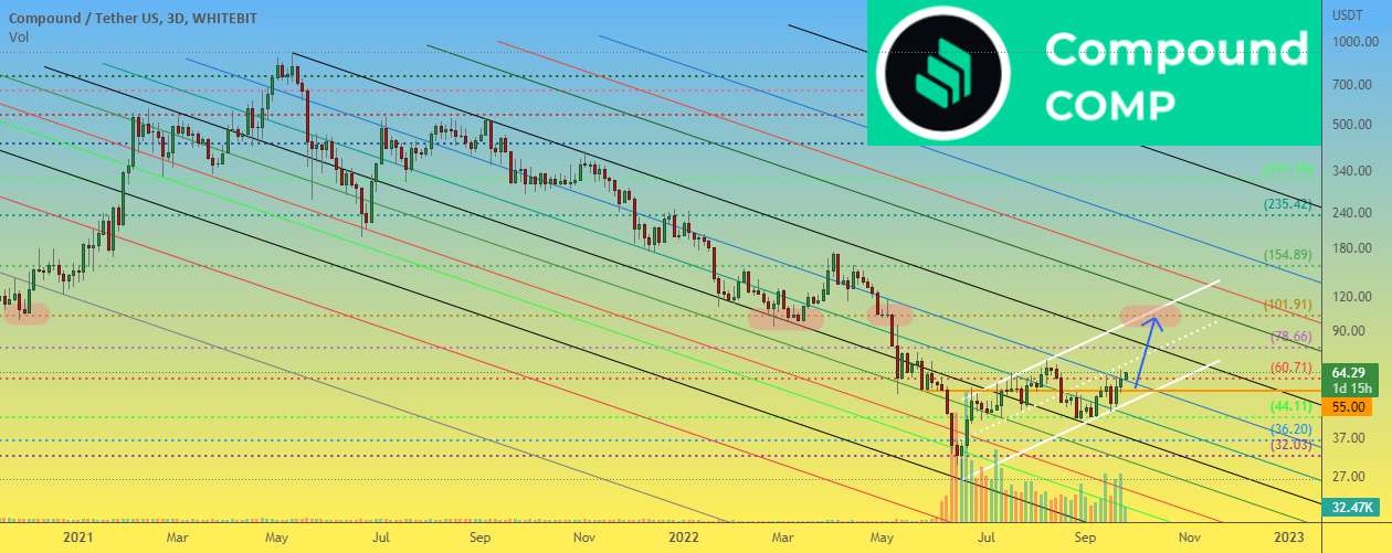  تحلیل کومپوند - قیمت COMPOUND COMP برای رشد x2 آماده است؟