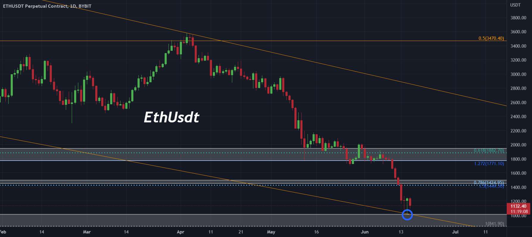 راه اندازی طولانی Ethusdt