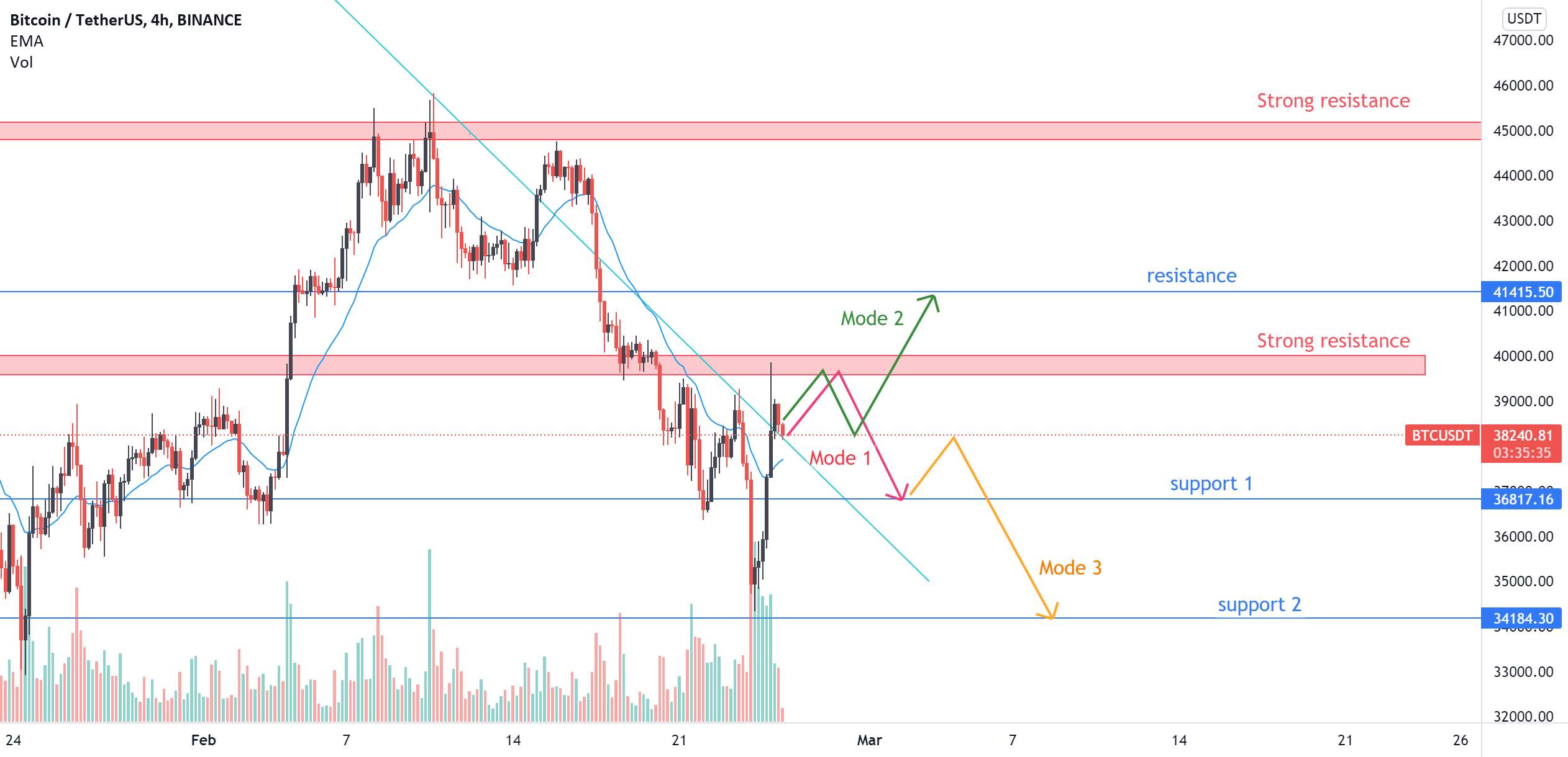 BTC 4H Timefarme (جمعه)