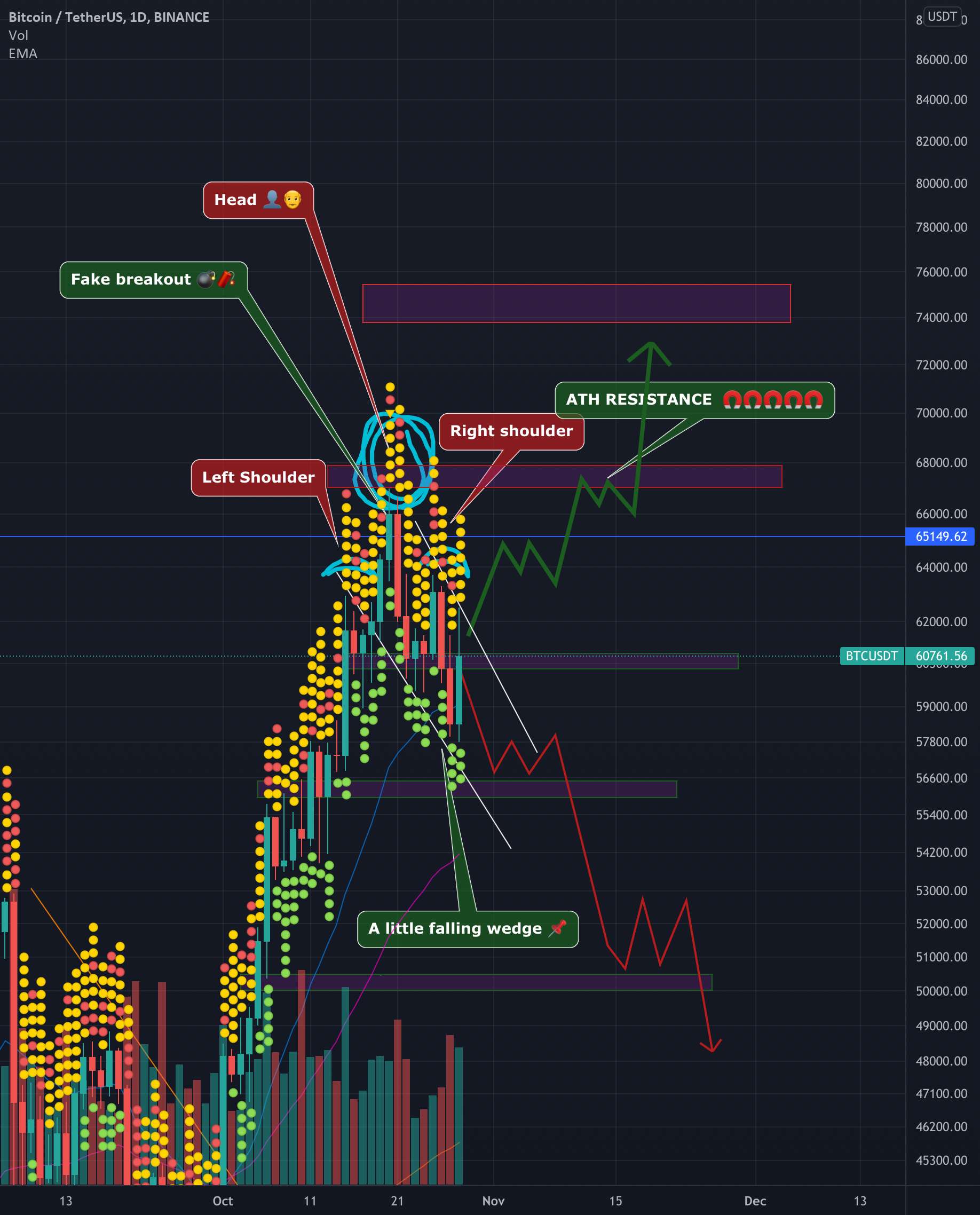 BTC / USDT - BTC در حال حاضر در حال انباشته شدن قدرت است! ⚜️⚜️⚜️