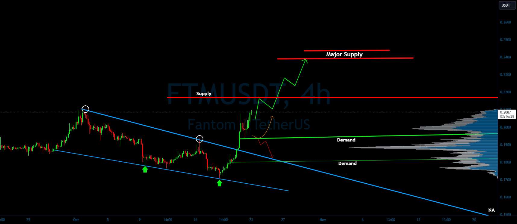  تحلیل فانتوم - افق صعودی FTM/USDT؟ 👀 🚀 تحلیل FTM Today