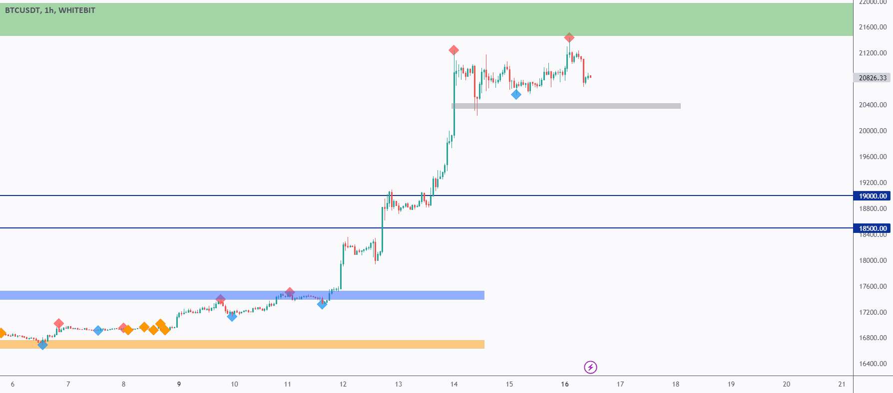 تجزیه و تحلیل دقیق BTC از بالا به پایین - روز 125