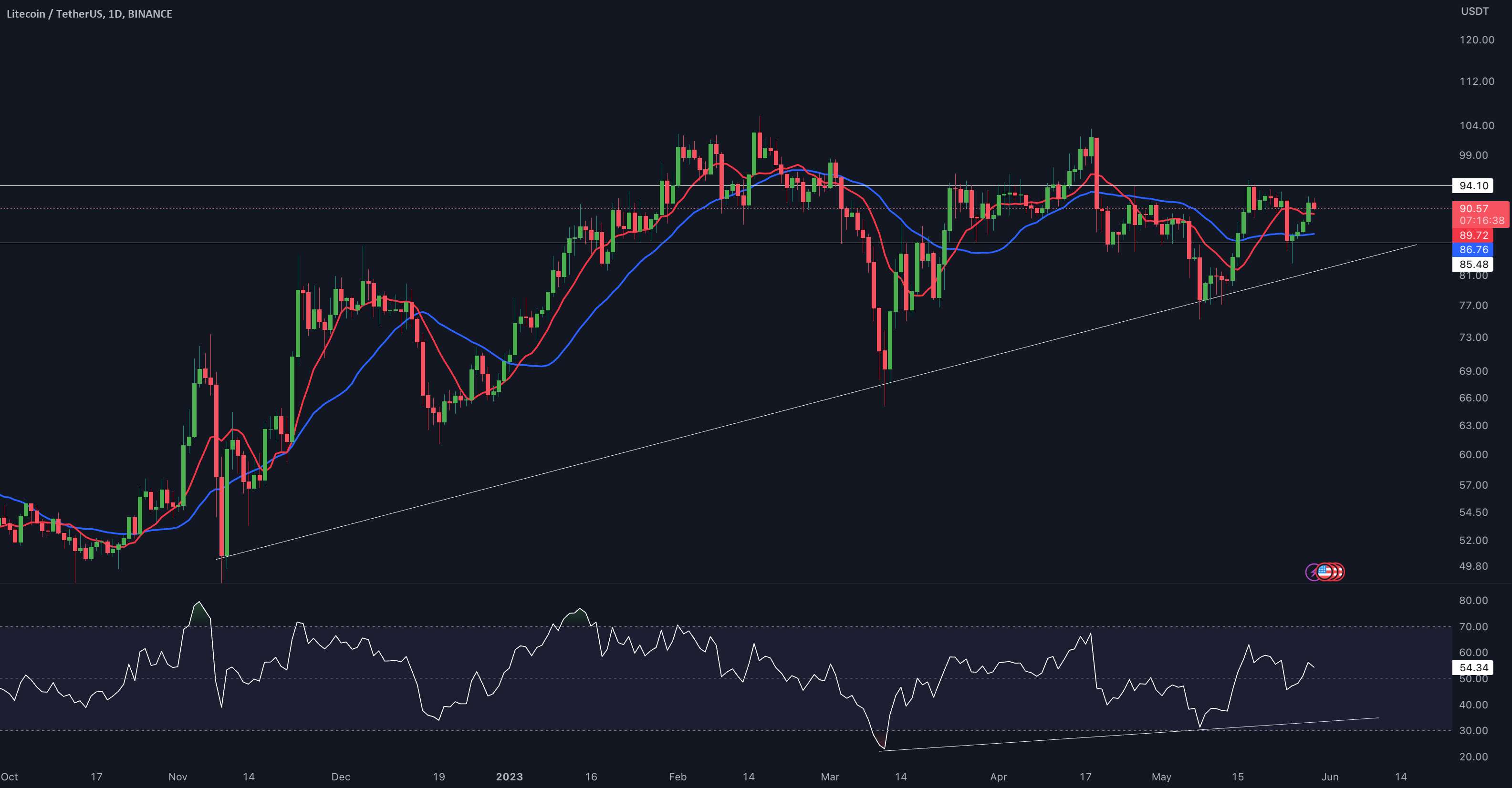 به روز رسانی یک روزه LTC/USDT توسط CRYPTO SANDERS