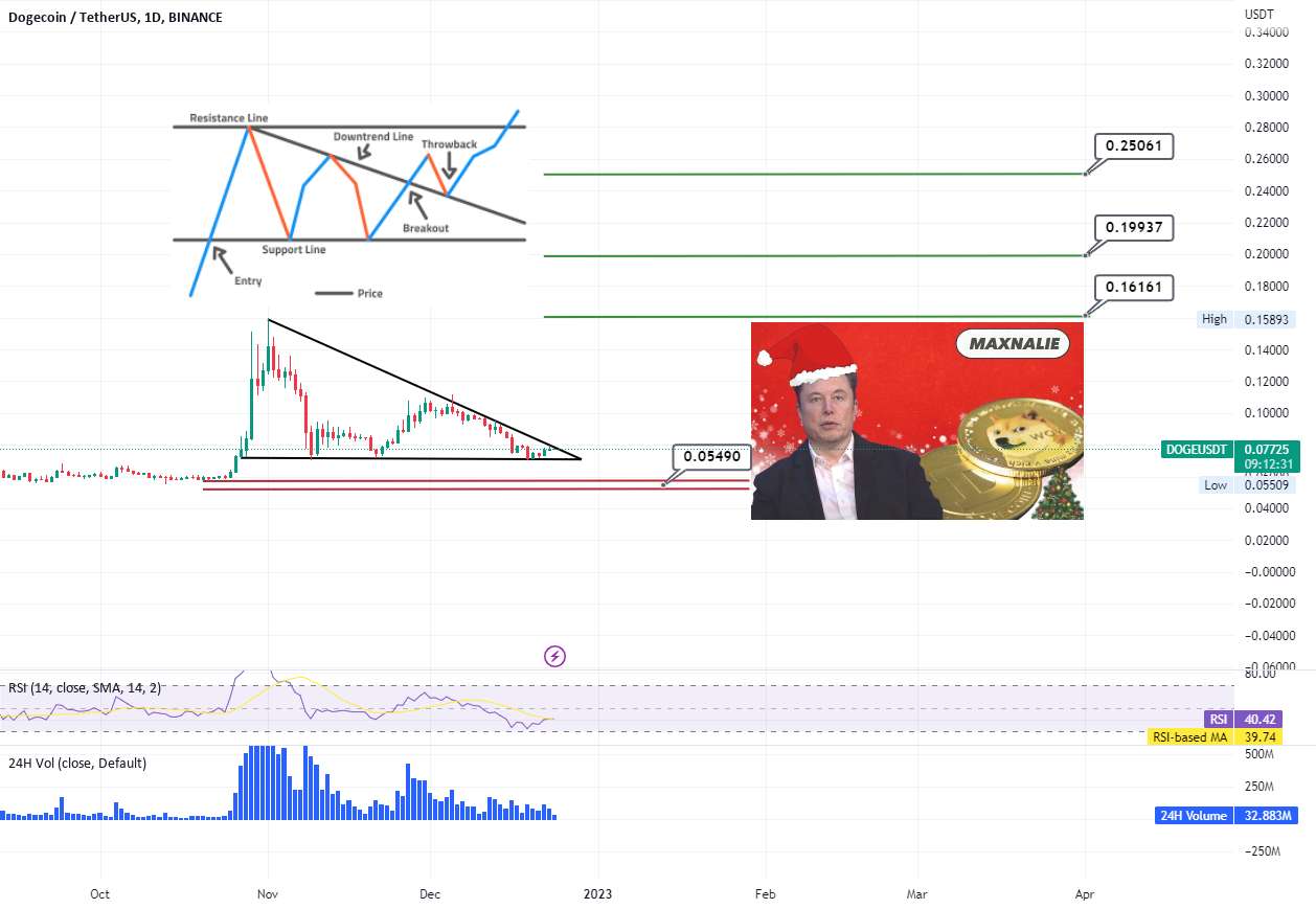  تحلیل دوج کوین - Doge 1D