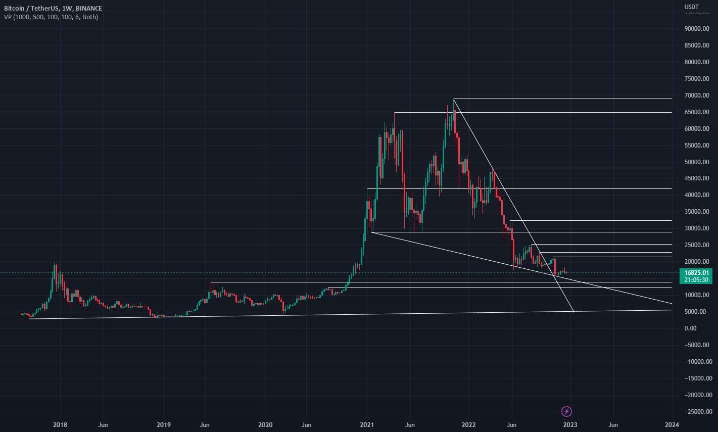 BTC - رسیدن به پایین؟