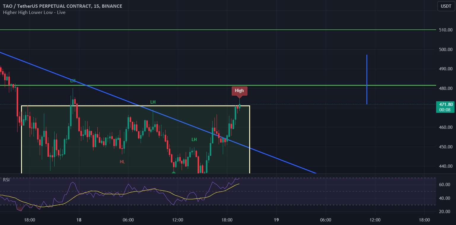 TAO به دنبال صعودی است، هدف باید 500 باشد