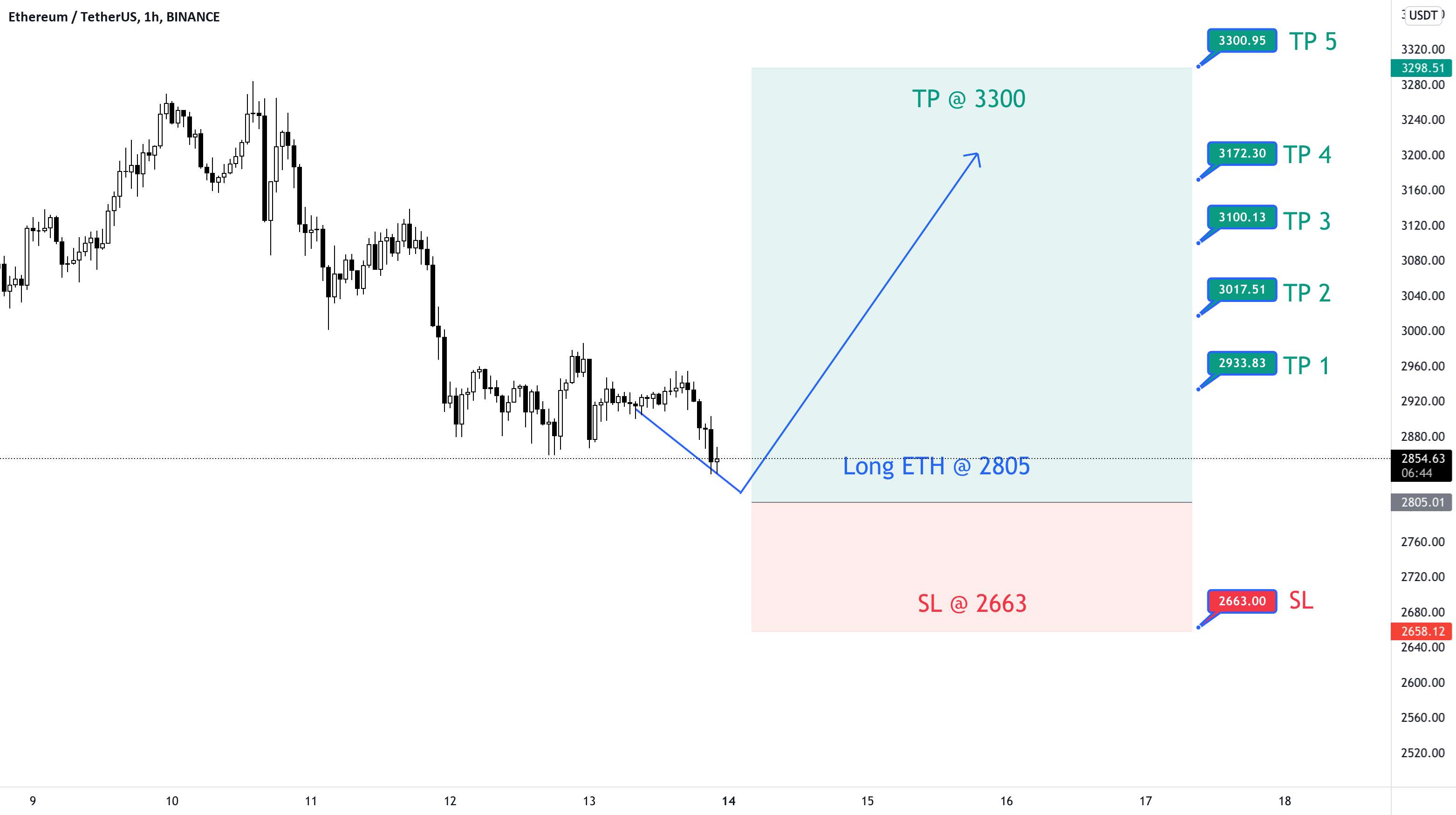  تحلیل اتریوم - Long ETH @ 2805