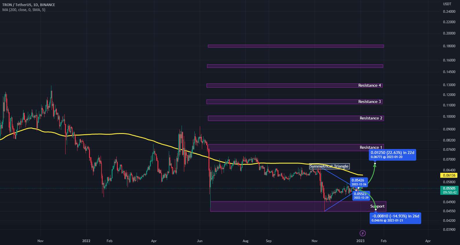  تحلیل ترون - TRX تشکیل مثلث متقارن