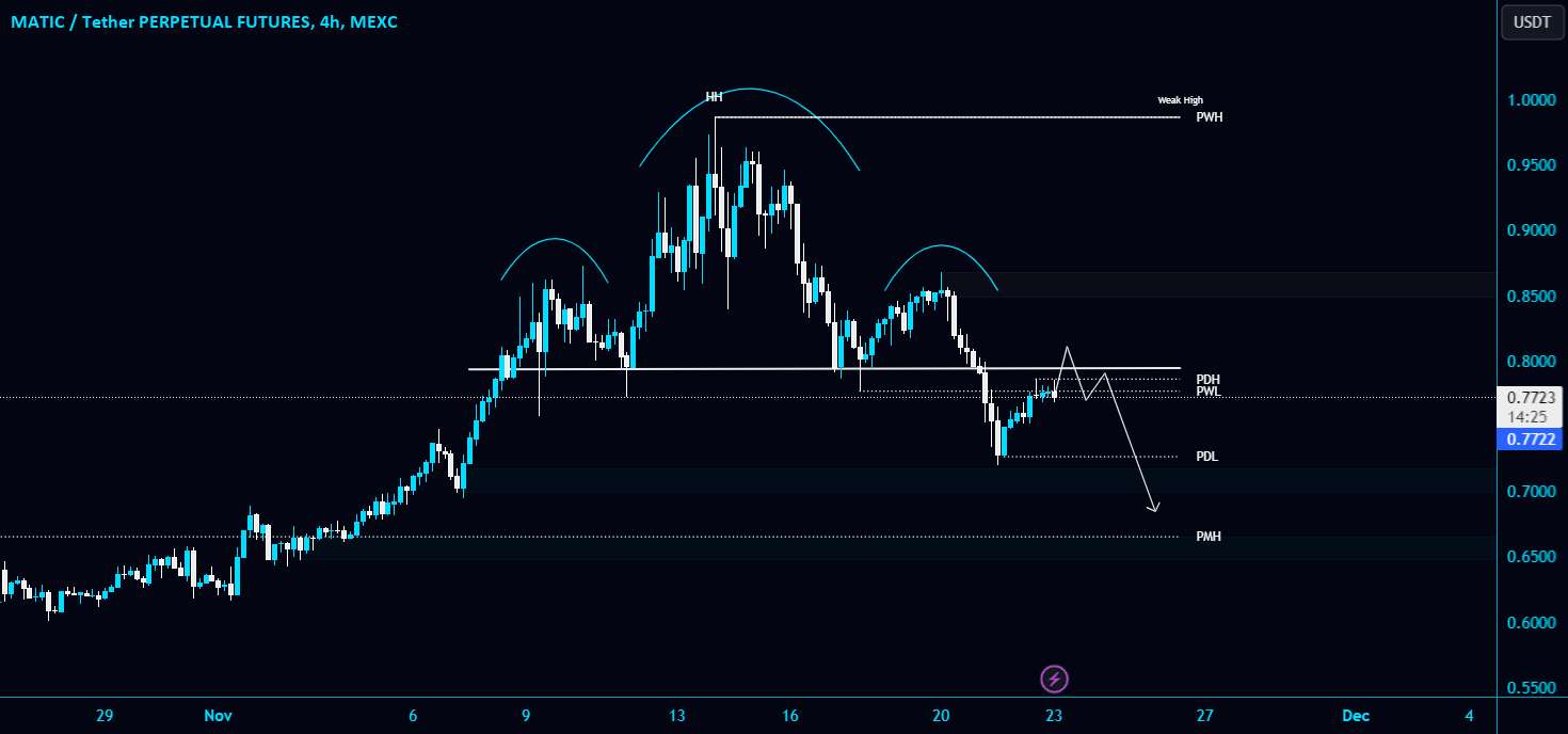  تحلیل پالی گان (ماتیک نتورک) - #MATIC/USDT در حال تشکیل الگوی Head & Should در TF 4 ساعته است!