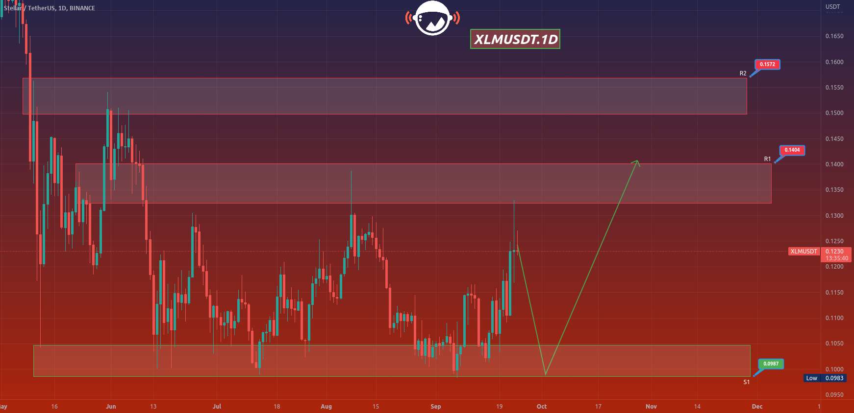  تحلیل استلار - XLMUSDT
