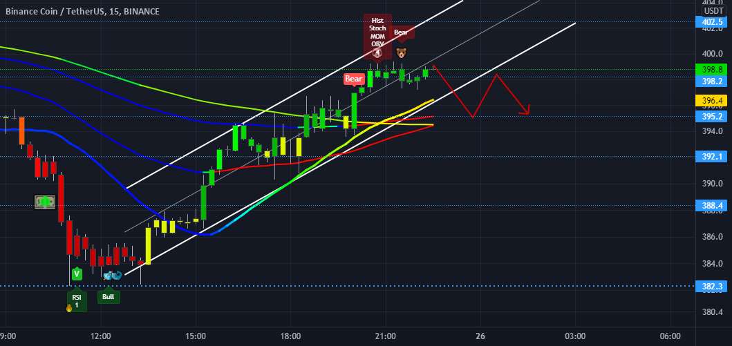 BNB 15 دقیقه