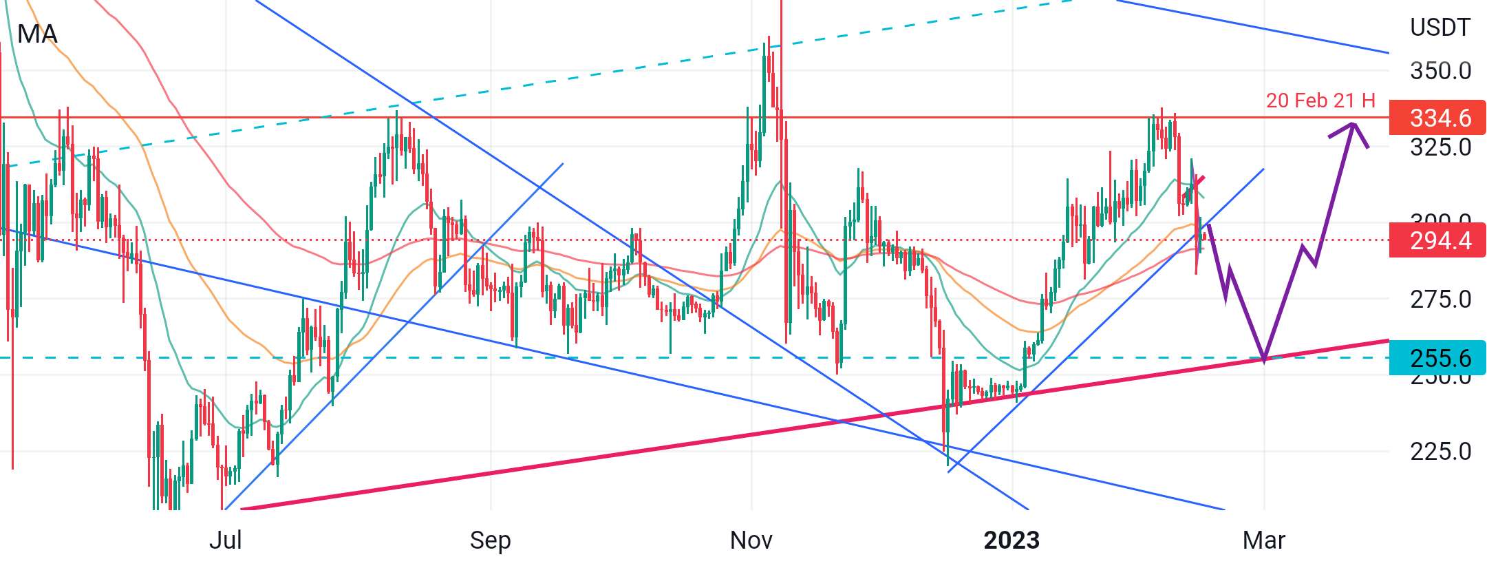  تحلیل بایننس کوین - BNB NEXT MOVE