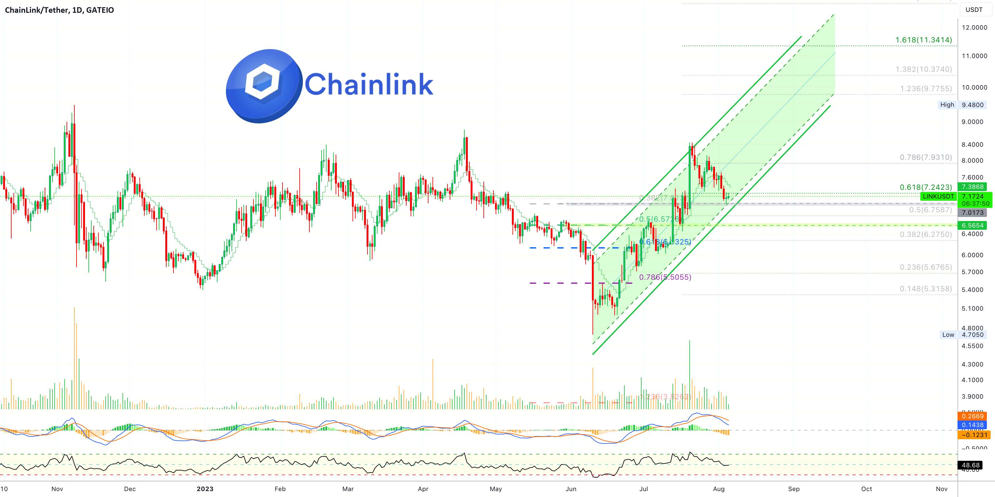 ✴️ مسیر کانال صعودی کامل ChainLink تا ۱۱ دلار