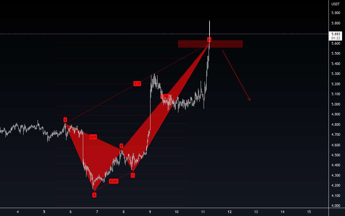  تحلیل ApeCoin - Crypto-harmonic-pattern APE-USDT SHORT